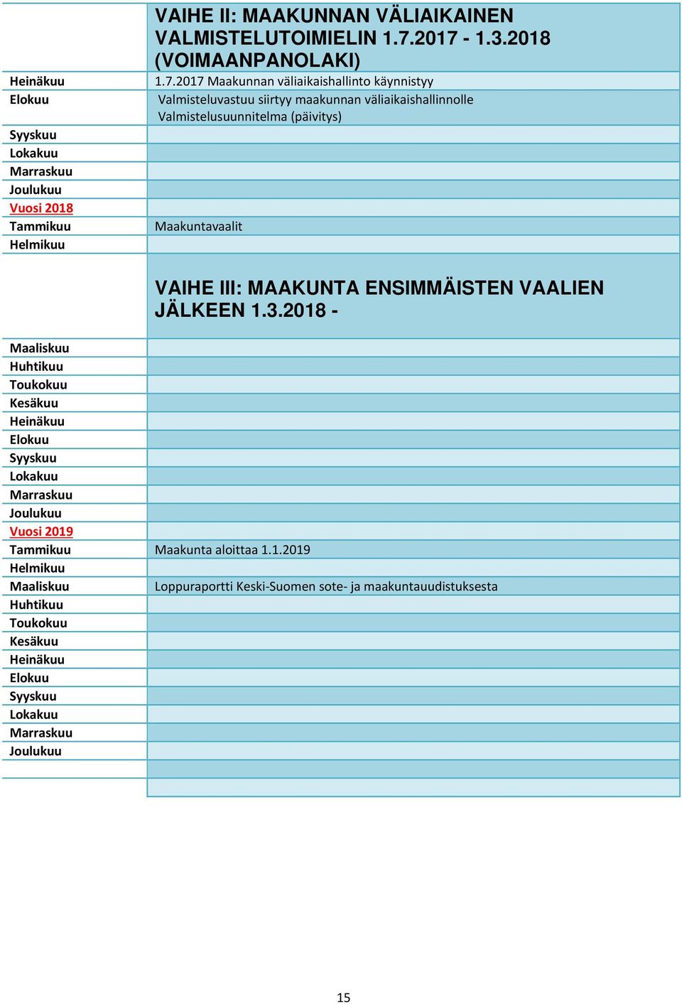 2017 Maakunnan väliaikaishallinto käynnistyy Valmisteluvastuu siirtyy maakunnan väliaikaishallinnolle Valmistelusuunnitelma (päivitys) Maakuntavaalit VAIHE III: