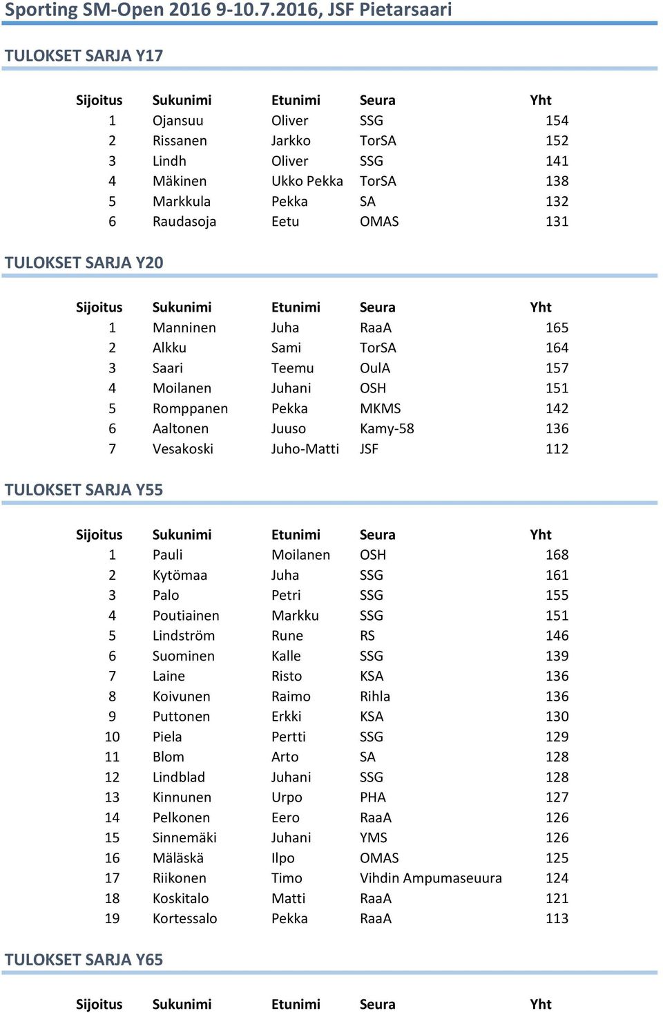 TULOKSET SARJA Y20 1 Manninen Juha RaaA 165 2 Alkku Sami TorSA 164 3 Saari Teemu OulA 157 4 Moilanen Juhani OSH 151 5 Romppanen Pekka MKMS 142 6 Aaltonen Juuso Kamy-58 136 7 Vesakoski Juho-Matti JSF