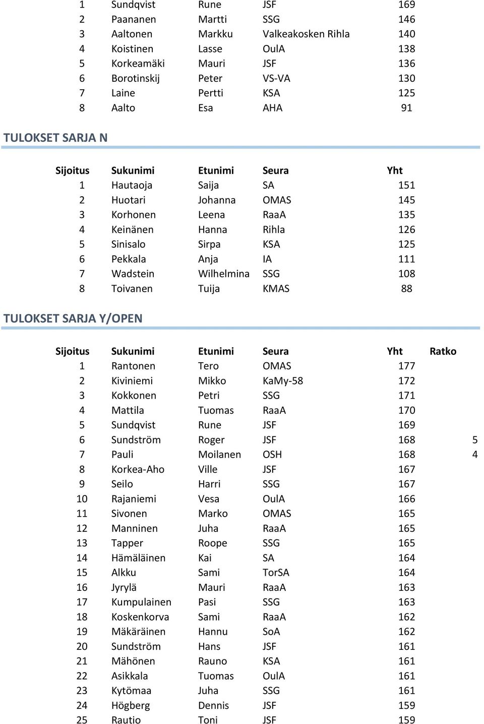 Wadstein Wilhelmina SSG 108 8 Toivanen Tuija KMAS 88 TULOKSET SARJA Y/OPEN Ratko 1 Rantonen Tero OMAS 177 2 Kiviniemi Mikko KaMy-58 172 3 Kokkonen Petri SSG 171 4 Mattila Tuomas RaaA 170 5 Sundqvist