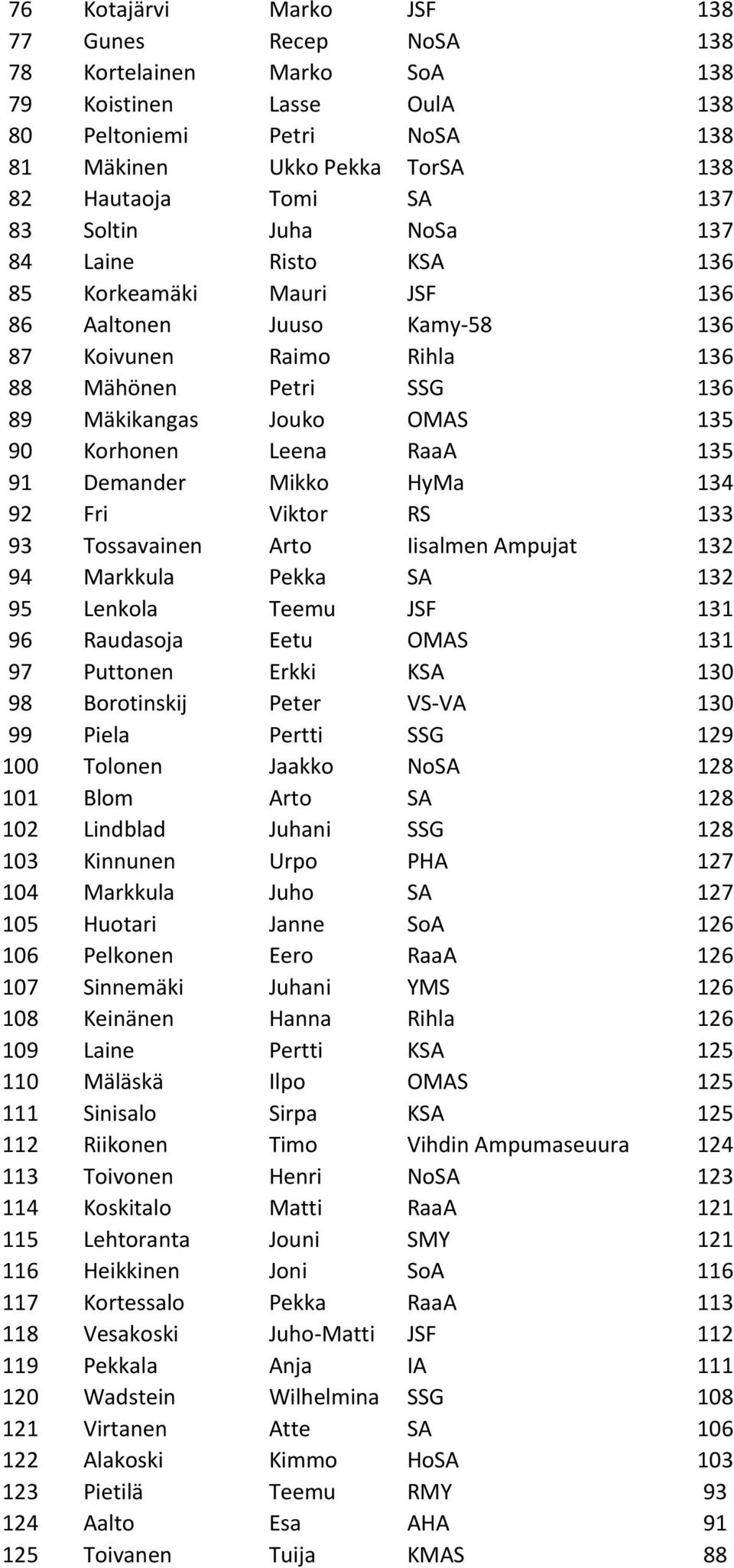 Leena RaaA 135 91 Demander Mikko HyMa 134 92 Fri Viktor RS 133 93 Tossavainen Arto Iisalmen Ampujat 132 94 Markkula Pekka SA 132 95 Lenkola Teemu JSF 131 96 Raudasoja Eetu OMAS 131 97 Puttonen Erkki