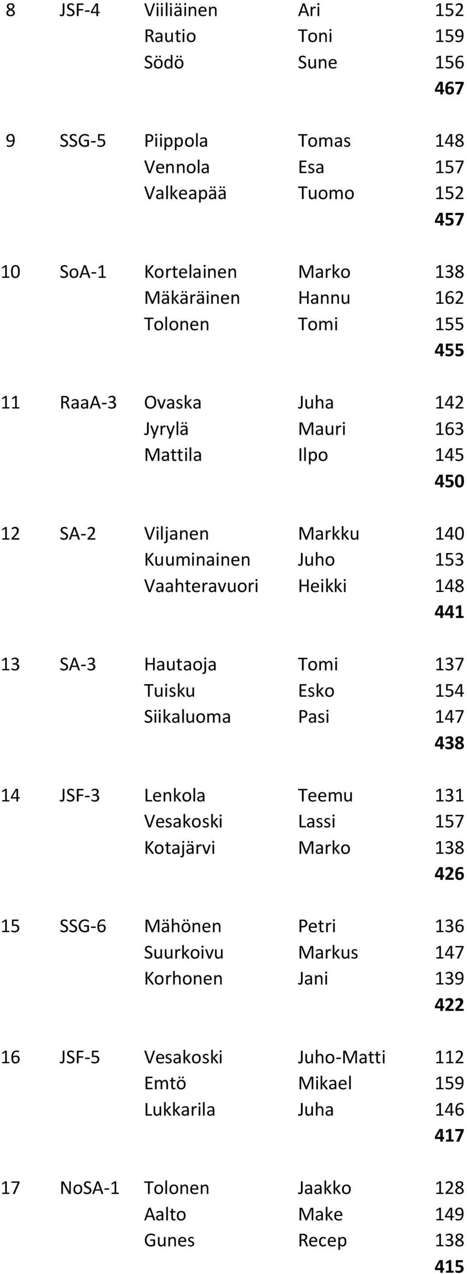 441 13 SA-3 Hautaoja Tomi 137 Tuisku Esko 154 Siikaluoma Pasi 147 438 14 JSF-3 Lenkola Teemu 131 Vesakoski Lassi 157 Kotajärvi Marko 138 426 15 SSG-6 Mähönen Petri 136