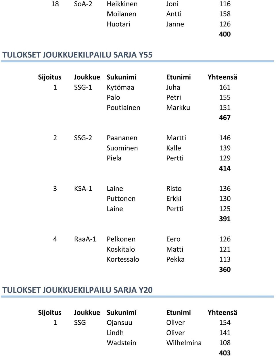 414 3 KSA-1 Laine Risto 136 Puttonen Erkki 130 Laine Pertti 125 391 4 RaaA-1 Pelkonen Eero 126 Koskitalo Matti 121 Kortessalo Pekka 113 360