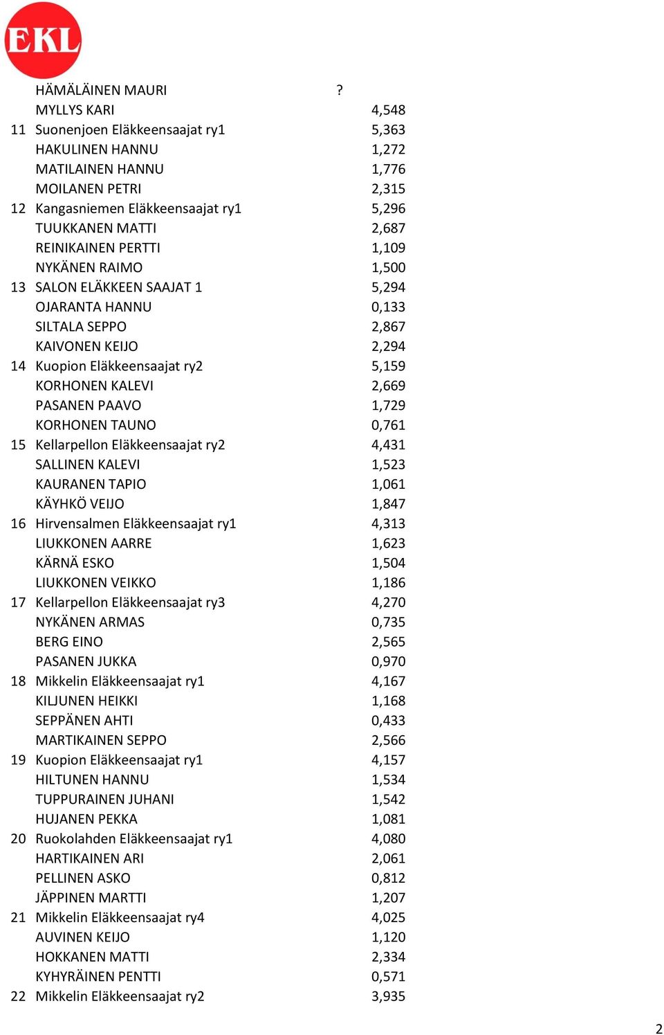 PERTTI 1,109 NYKÄNEN RAIMO 1,500 13 SALON ELÄKKEEN SAAJAT 1 5,294 OJARANTA HANNU 0,133 SILTALA SEPPO 2,867 KAIVONEN KEIJO 2,294 14 Kuopion Eläkkeensaajat ry2 5,159 KORHONEN KALEVI 2,669 PASANEN PAAVO