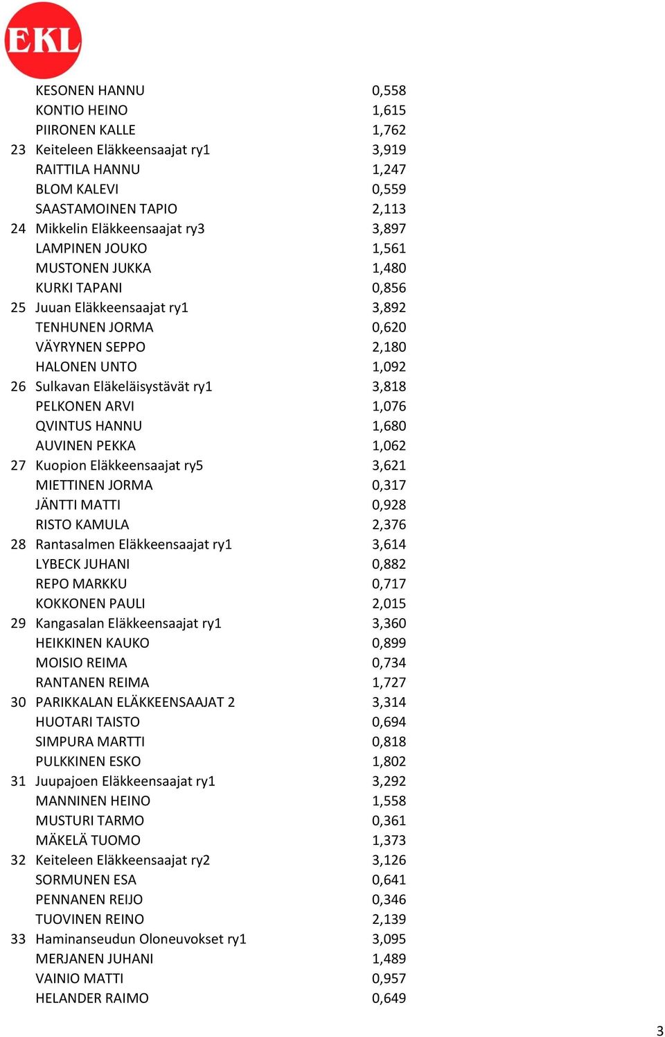 PELKONEN ARVI 1,076 QVINTUS HANNU 1,680 AUVINEN PEKKA 1,062 27 Kuopion Eläkkeensaajat ry5 3,621 MIETTINEN JORMA 0,317 JÄNTTI MATTI 0,928 RISTO KAMULA 2,376 28 Rantasalmen Eläkkeensaajat ry1 3,614