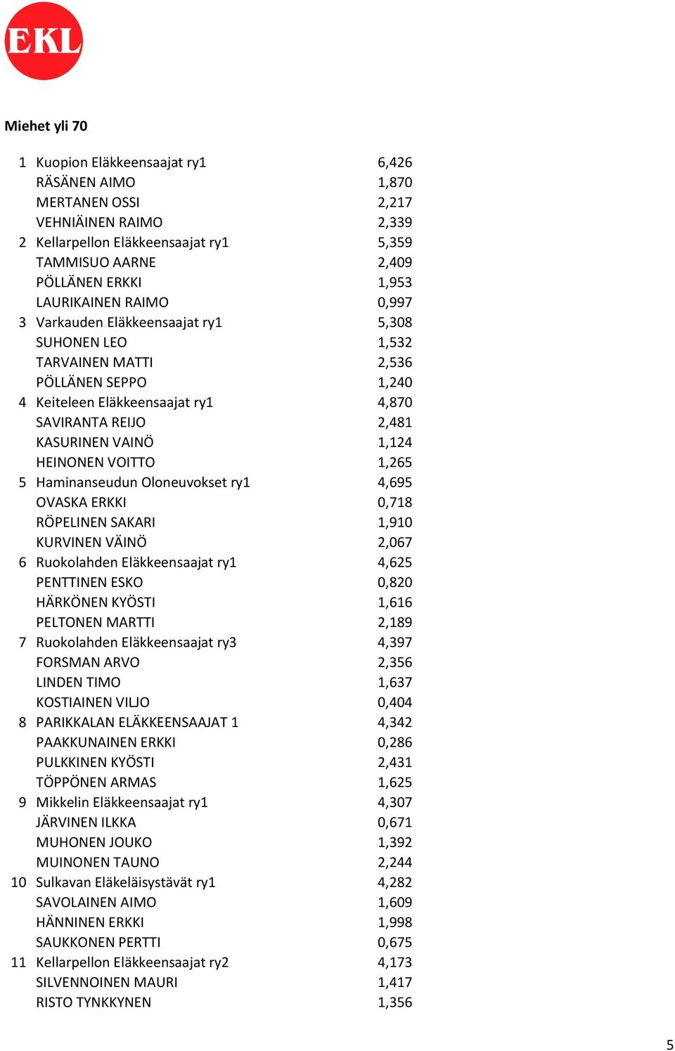 1,124 HEINONEN VOITTO 1,265 5 Haminanseudun Oloneuvokset ry1 4,695 OVASKA ERKKI 0,718 RÖPELINEN SAKARI 1,910 KURVINEN VÄINÖ 2,067 6 Ruokolahden Eläkkeensaajat ry1 4,625 PENTTINEN ESKO 0,820 HÄRKÖNEN