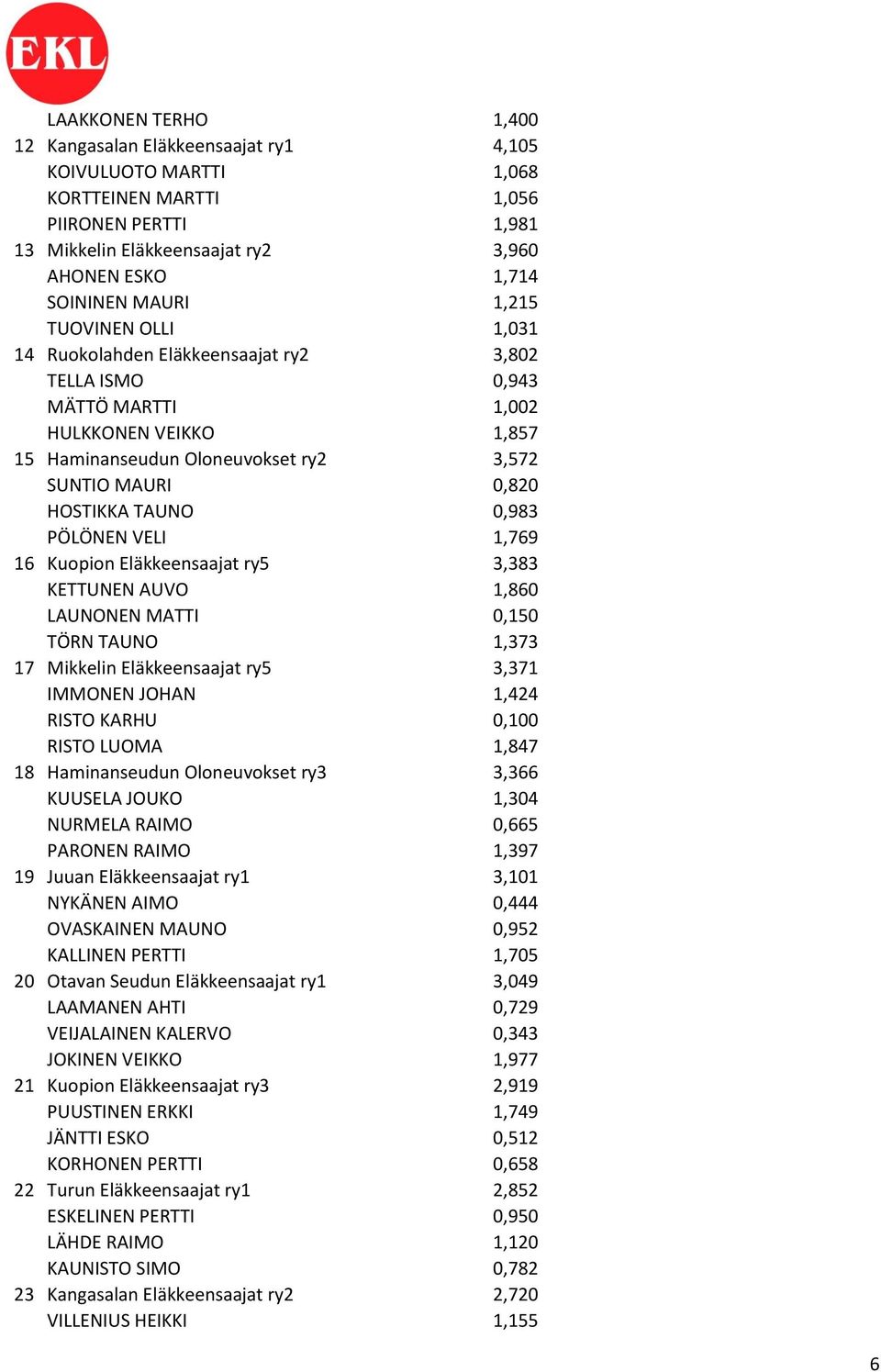 TAUNO 0,983 PÖLÖNEN VELI 1,769 16 Kuopion Eläkkeensaajat ry5 3,383 KETTUNEN AUVO 1,860 LAUNONEN MATTI 0,150 TÖRN TAUNO 1,373 17 Mikkelin Eläkkeensaajat ry5 3,371 IMMONEN JOHAN 1,424 RISTO KARHU 0,100