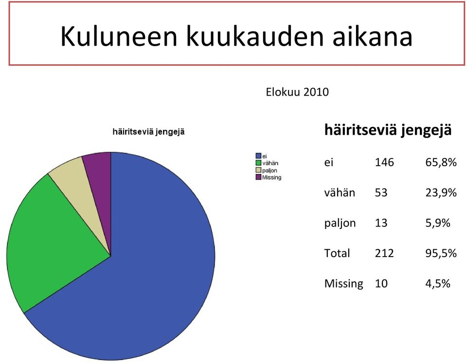 65,8% vähän 53 23,9% paljon 13