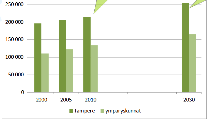 City of Tampere Tampere has 215.000 inhabitants, 3rd largest city in Finland and biggest inland city in the Nordic countries Tampere Central Region has 361.