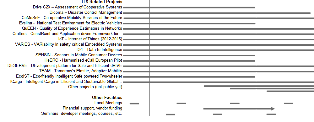 ITS Factory - Roadmap