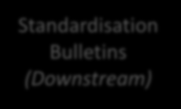 Current Standardization Setup in ITS CEN Company X ISO YTL Standardisation Bulletins (Downstream)