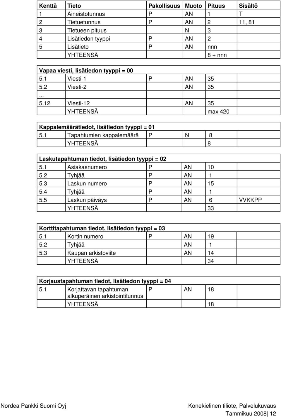 1 Tapahtumien kappalemäärä P N 8 YHTEENSÄ 8 Laskutapahtuman tiedot, lisätiedon tyyppi = 02 5.1 Asiakasnumero P AN 10 5.2 Tyhjää P AN 1 5.3 Laskun numero P AN 15 5.4 Tyhjää P AN 1 5.