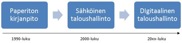 5 sähköisesti, käytetään silloin termiä digitaalinen. Edellytyksenä on silloin se, että toimittaja lähettää laskut sähköisesti.