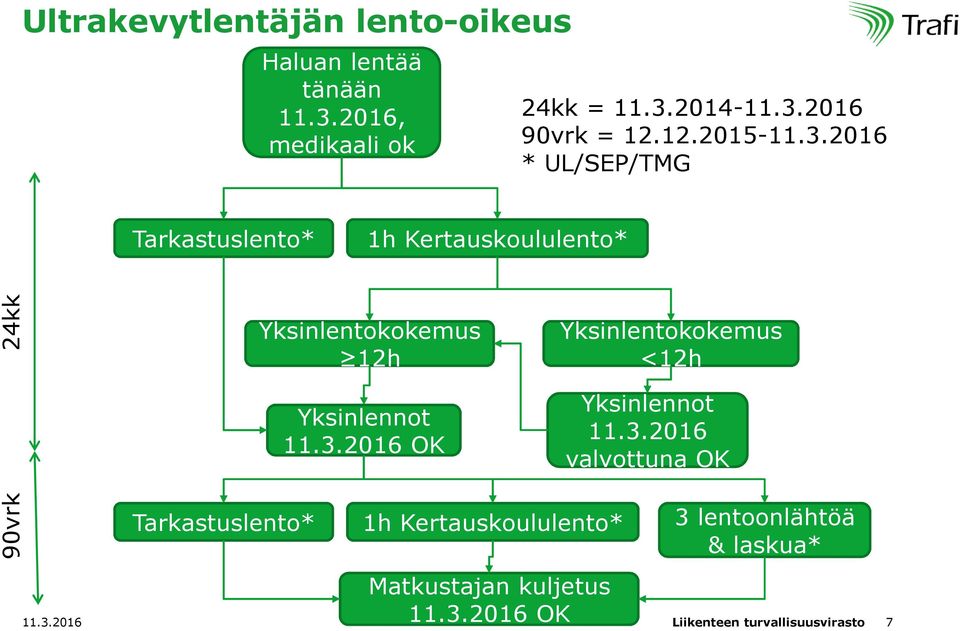 2016 * UL/SEP/TMG Tarkastuslento* 1h Kertauskoululento* 24kk Yksinlentokokemus 12h Yksinlentokokemus <12h