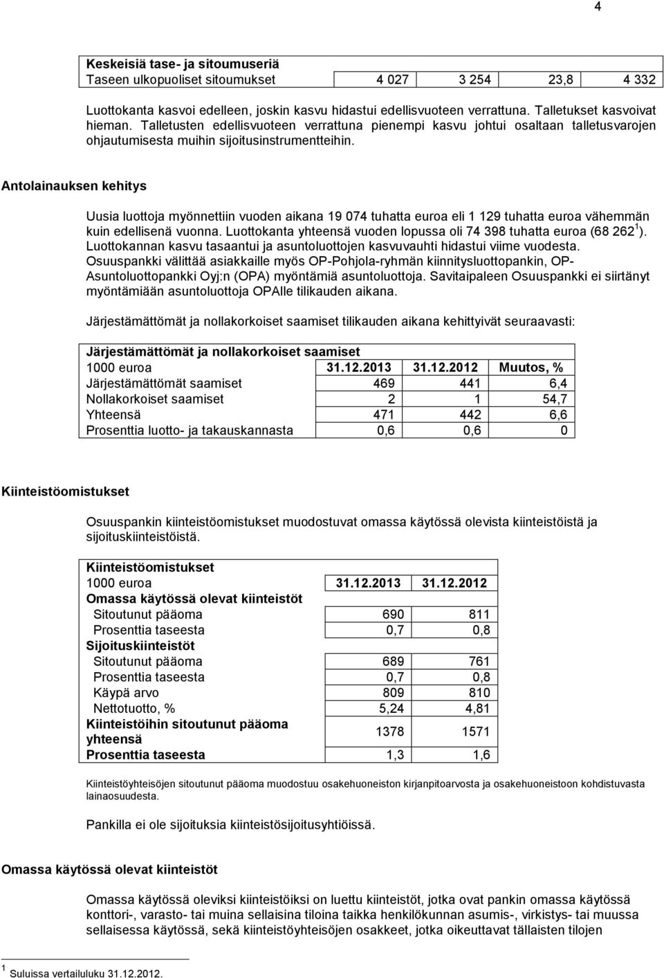 Antolainauksen kehitys Uusia luottoja myönnettiin vuoden aikana 19 074 tuhatta euroa eli 1 129 tuhatta euroa vähemmän kuin edellisenä vuonna.