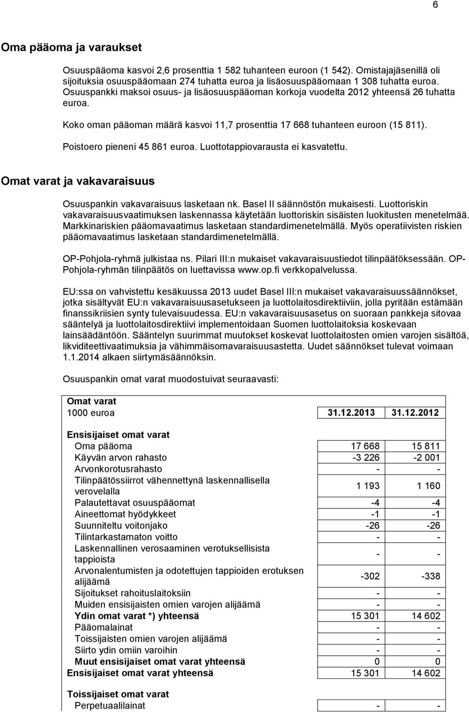 Poistoero pieneni 45 861 euroa. Luottotappiovarausta ei kasvatettu. Omat varat ja vakavaraisuus Osuuspankin vakavaraisuus lasketaan nk. Basel II säännöstön mukaisesti.
