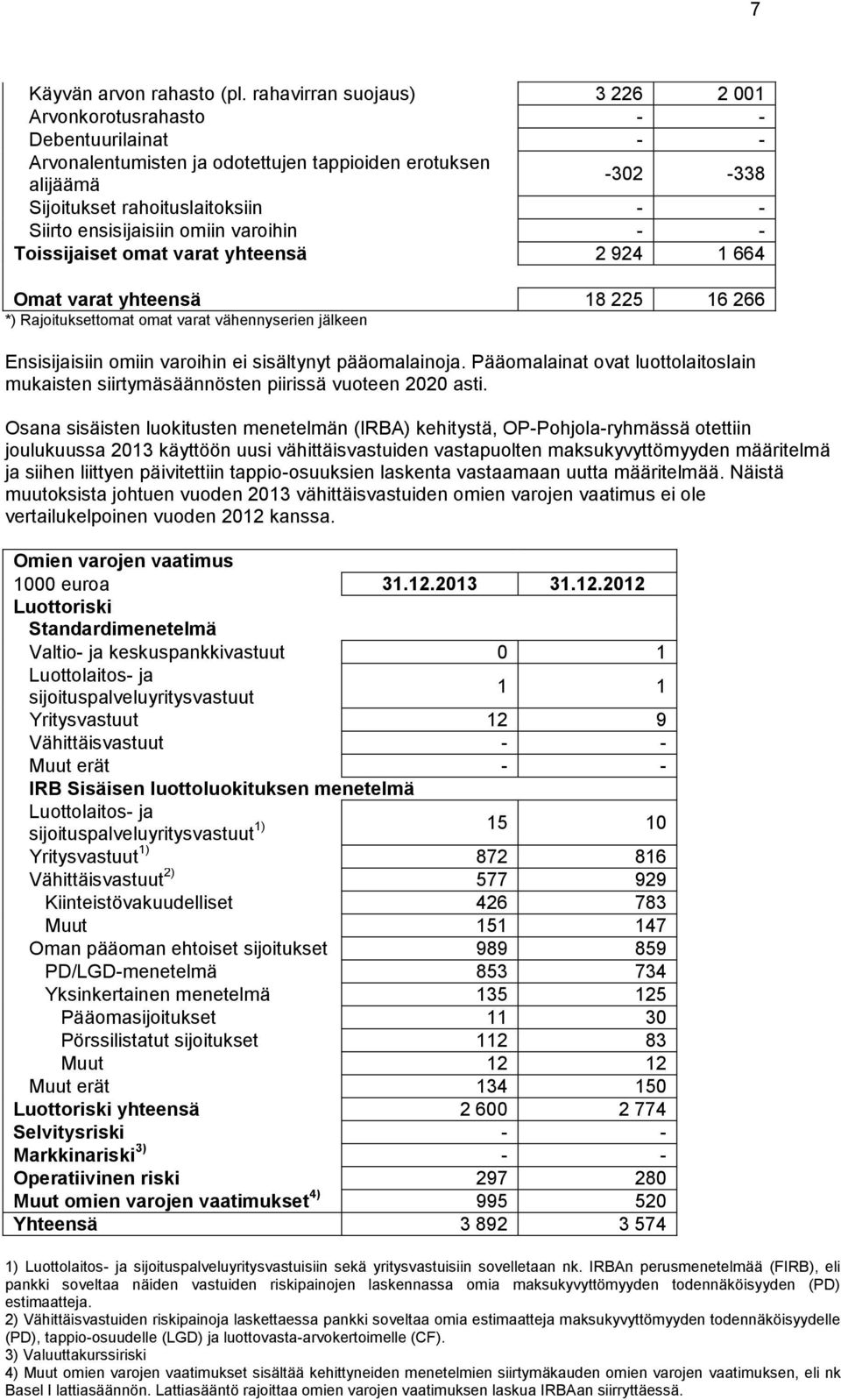 ensisijaisiin omiin varoihin - - Toissijaiset omat varat yhteensä 2 924 1 664 Omat varat yhteensä 18 225 16 266 *) Rajoituksettomat omat varat vähennyserien jälkeen Ensisijaisiin omiin varoihin ei
