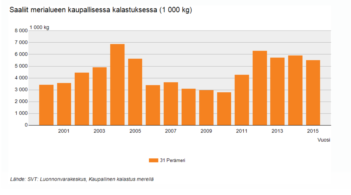 kertyy. Yli 200 norpan pyyntiä Suomessa WWF pitää kestämättömänä. Jos Ruotsin pyyntiä ei huomioida, WWF pitää enimmäispyyntimääränä 150 norppaa. Kuva 1.