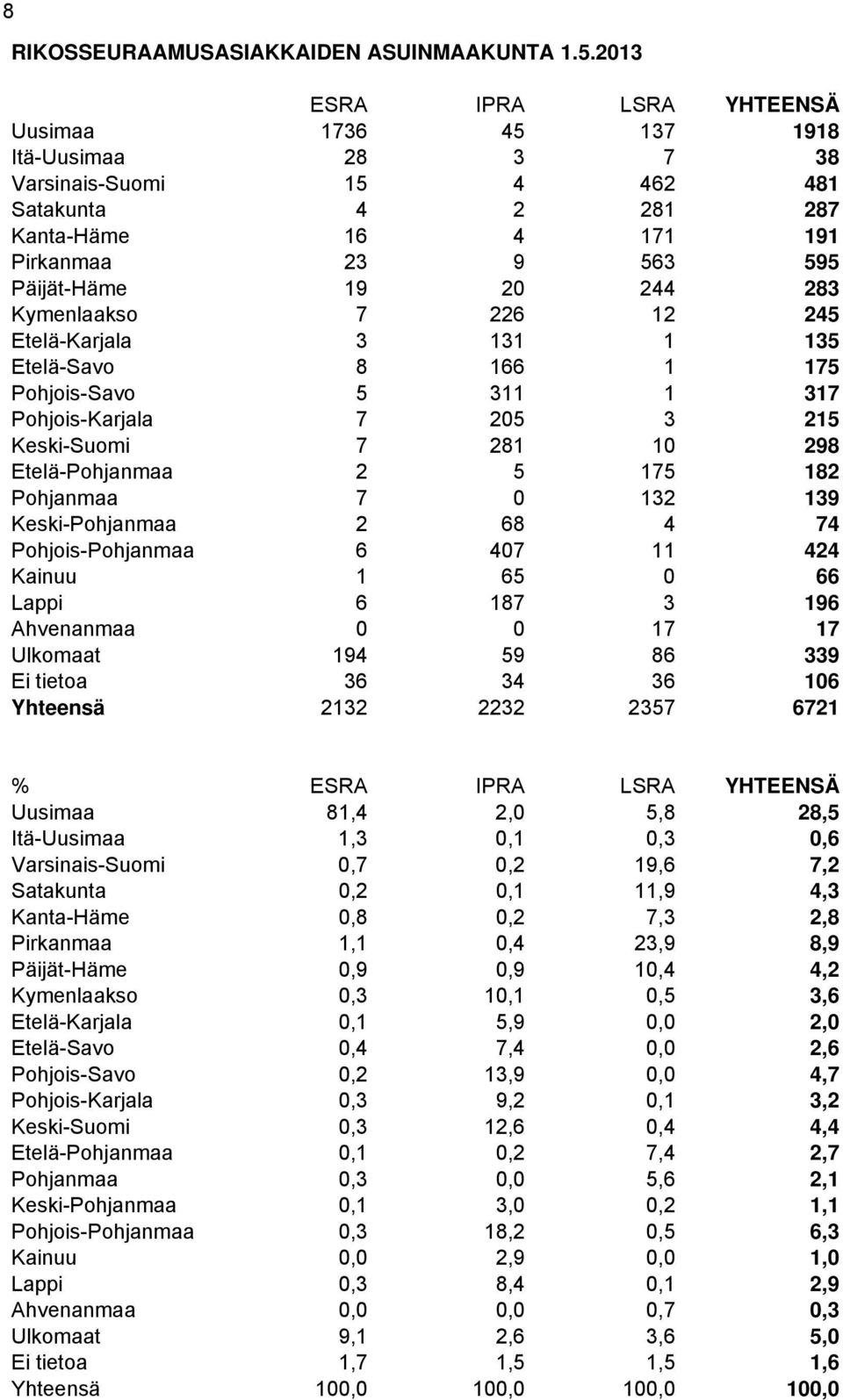 Kymenlaakso 7 226 12 245 Etelä-Karjala 3 131 1 135 Etelä-Savo 8 166 1 175 Pohjois-Savo 5 311 1 317 Pohjois-Karjala 7 205 3 215 Keski-Suomi 7 281 10 298 Etelä-Pohjanmaa 2 5 175 182 Pohjanmaa 7 0 132