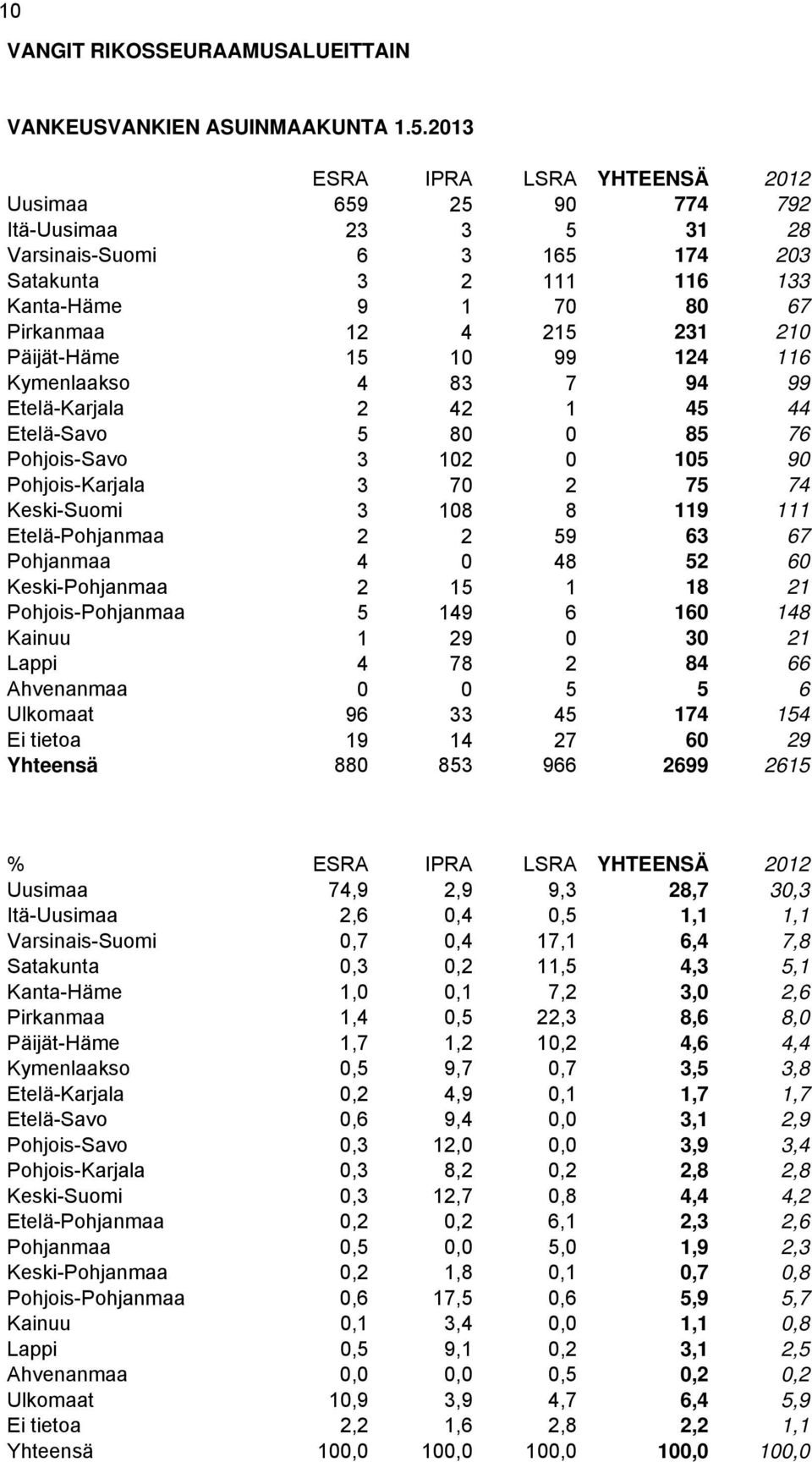 Päijät-Häme 15 10 99 124 116 Kymenlaakso 4 83 7 94 99 Etelä-Karjala 2 42 1 45 44 Etelä-Savo 5 80 0 85 76 Pohjois-Savo 3 102 0 105 90 Pohjois-Karjala 3 70 2 75 74 Keski-Suomi 3 108 8 119 111