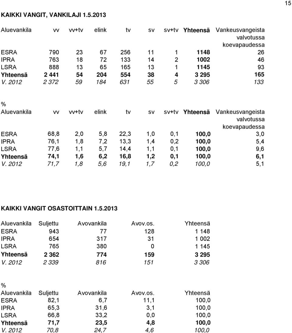 2012 2 372 59 184 631 55 5 3 306 133 Aluevankila vv vv+tv elink tv sv sv+tv Yhteensä Vankeusvangeista valvotussa koevapaudessa ESRA 68,8 2,0 5,8 22,3 1,0 0,1 100,0 3,0 IPRA 76,1 1,8 7,2 13,3 1,4 0,2