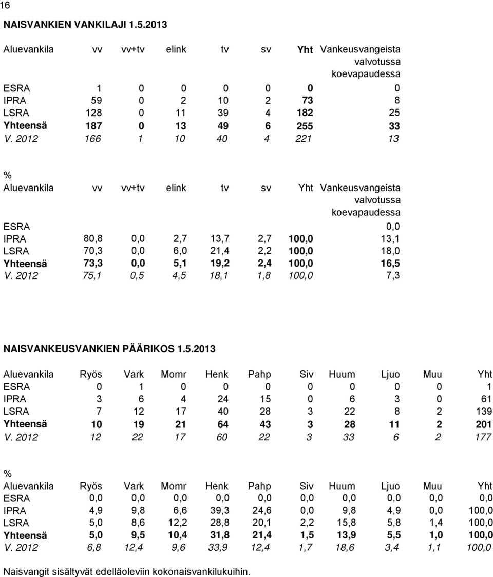 2012 166 1 10 40 4 221 13 Aluevankila vv vv+tv elink tv sv Yht Vankeusvangeista valvotussa koevapaudessa ESRA 0,0 IPRA 80,8 0,0 2,7 13,7 2,7 100,0 13,1 LSRA 70,3 0,0 6,0 21,4 2,2 100,0 18,0 Yhteensä