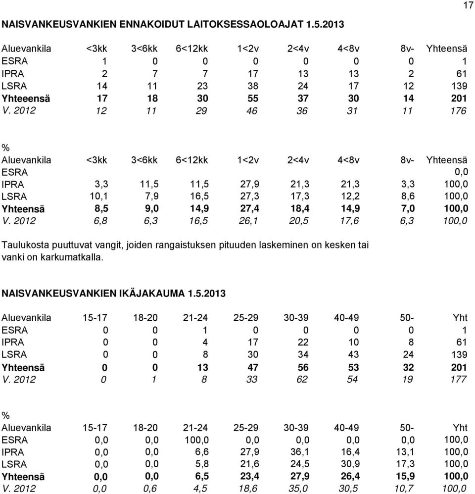 2012 12 11 29 46 36 31 11 176 Aluevankila <3kk 3<6kk 6<12kk 1<2v 2<4v 4<8v 8v- Yhteensä ESRA 0,0 IPRA 3,3 11,5 11,5 27,9 21,3 21,3 3,3 100,0 LSRA 10,1 7,9 16,5 27,3 17,3 12,2 8,6 100,0 Yhteensä 8,5