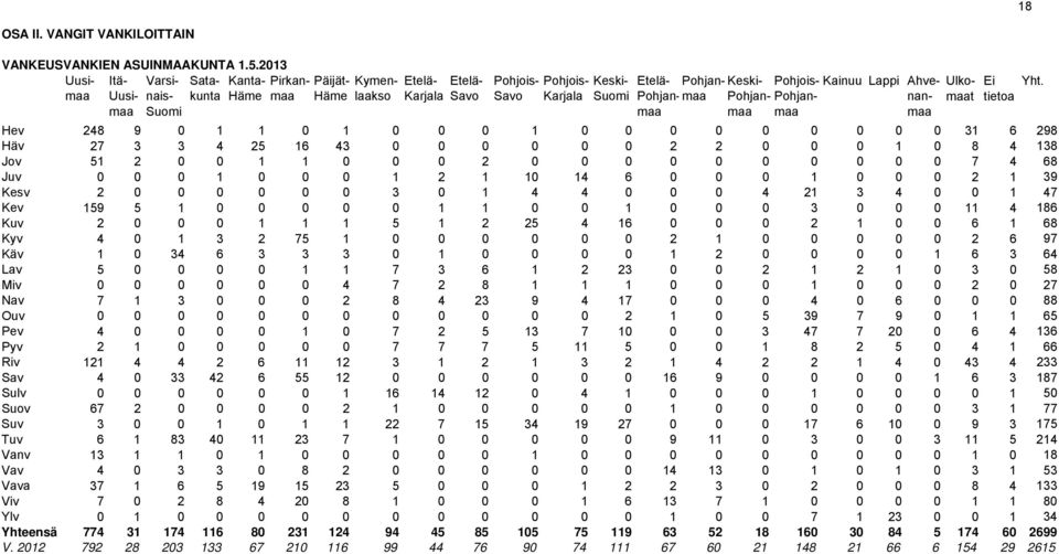 Pohjan- Keskimaa Pohjois- Pohjanmaa Hev 248 9 0 1 1 0 1 0 0 0 1 0 0 0 0 0 0 0 0 0 31 6 298 Häv 27 3 3 4 25 16 43 0 0 0 0 0 0 2 2 0 0 0 1 0 8 4 138 Jov 51 2 0 0 1 1 0 0 0 2 0 0 0 0 0 0 0 0 0 0 7 4 68