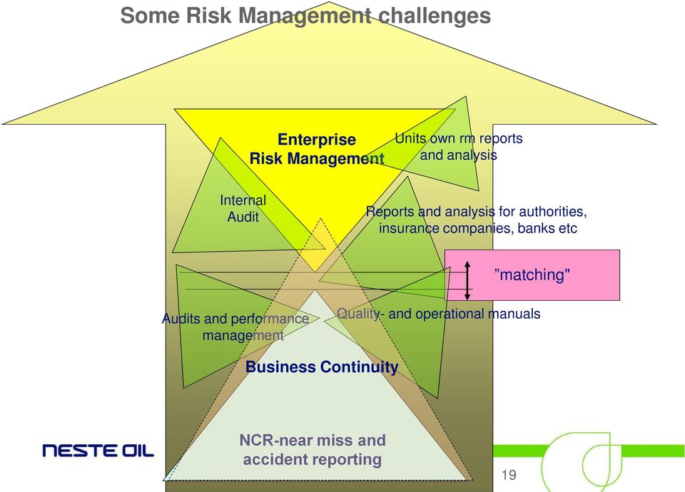 insurance companies, banks etc matching" Audits and performance management