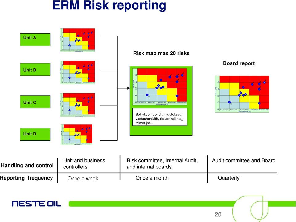0%) 6 6 6 Tosi korkea ( > 0%) ERM Risk reporting Unit A Vaikutus () Todennäköisyys (%) Risk map max 20 risks Unit B Vaikutus () 0 7 1 6 Board report Unit C Vaikutus () Todennäköisyys (%) Vaikutus ()