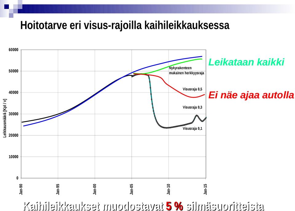 Visusraja 0,5 Visusraja 0,3 Visusraja 0,1 Ei näe ajaa autolla Ei näe lukea 10000 0