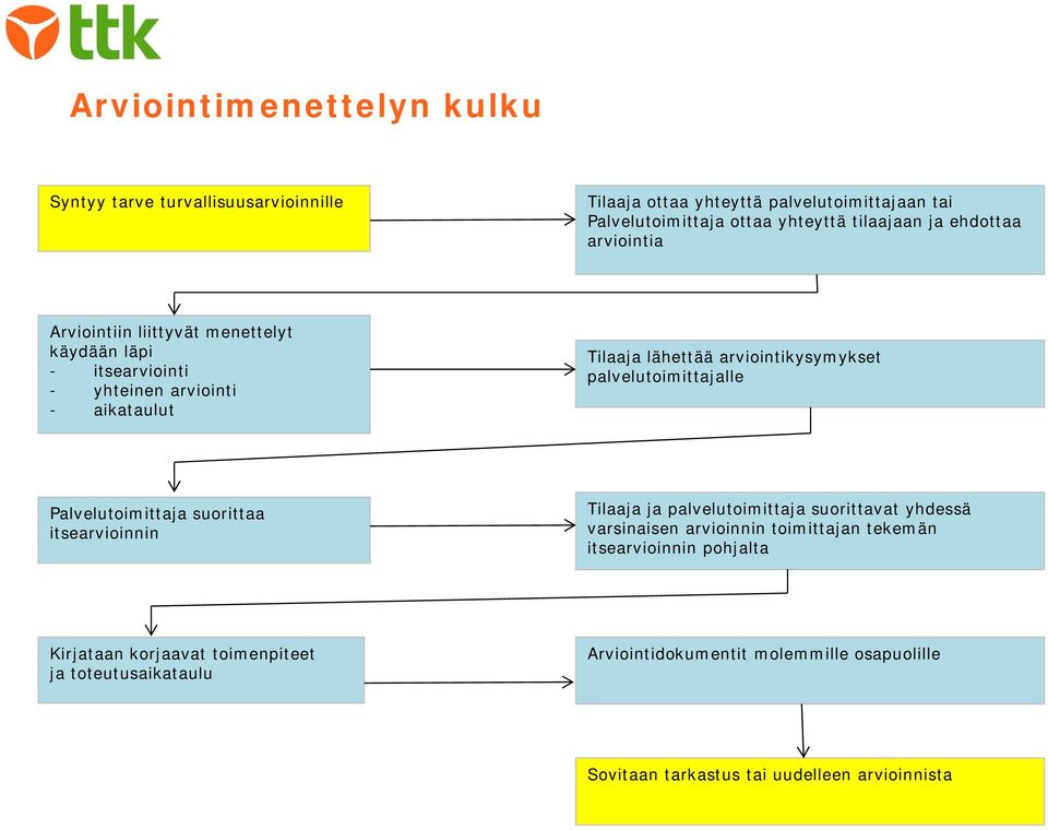 palvelutoimittajalle Palvelutoimittaja suorittaa itsearvioinnin Tilaaja ja palvelutoimittaja suorittavat yhdessä varsinaisen arvioinnin toimittajan tekemän