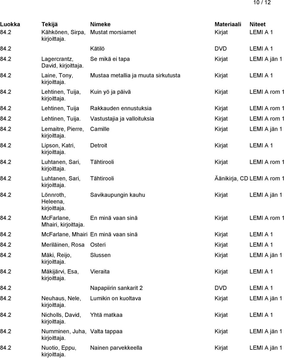 2 Lehtinen, Tuija. Vastustajia ja valloituksia Kirjat LEMI A rom 1 84.2 Lemaitre, Pierre, 84.2 Lipson, Katri, 84.2 Luhtanen, Sari, 84.2 Luhtanen, Sari, 84.2 Lönnroth, Heleena, 84.