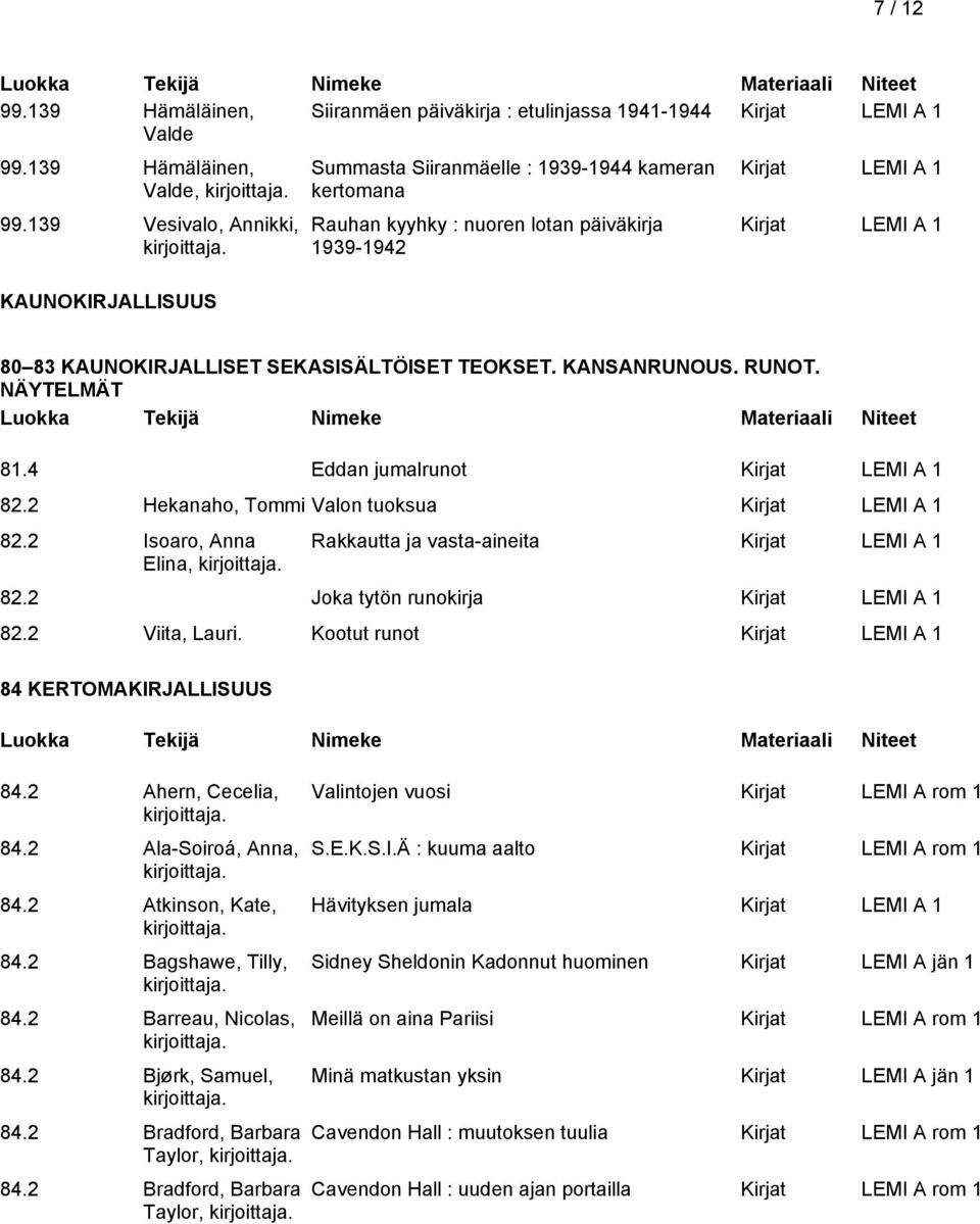 KANSANRUNOUS. RUNOT. NÄYTELMÄT 81.4 Eddan jumalrunot 82.2 Hekanaho, Tommi Valon tuoksua 82.2 Isoaro, Anna Elina, Rakkautta ja vasta-aineita 82.2 Joka tytön runokirja 82.2 Viita, Lauri.