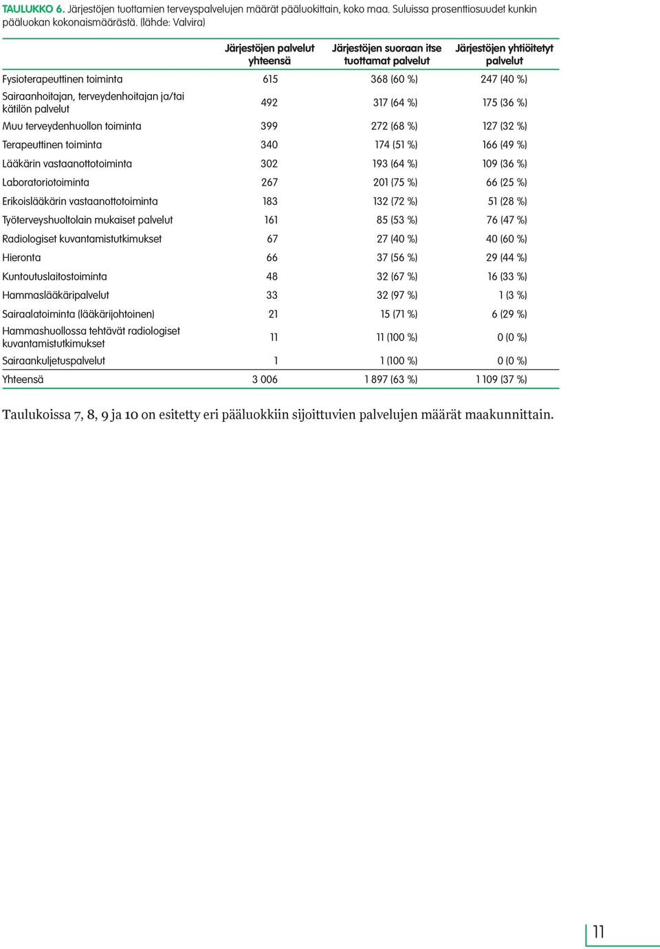 terveydenhoitajan ja/tai kätilön palvelut 492 317 (64 %) 175 (36 %) Muu terveydenhuollon toiminta 399 272 (68 %) 127 (32 %) Terapeuttinen toiminta 340 174 (51 %) 166 (49 %) Lääkärin