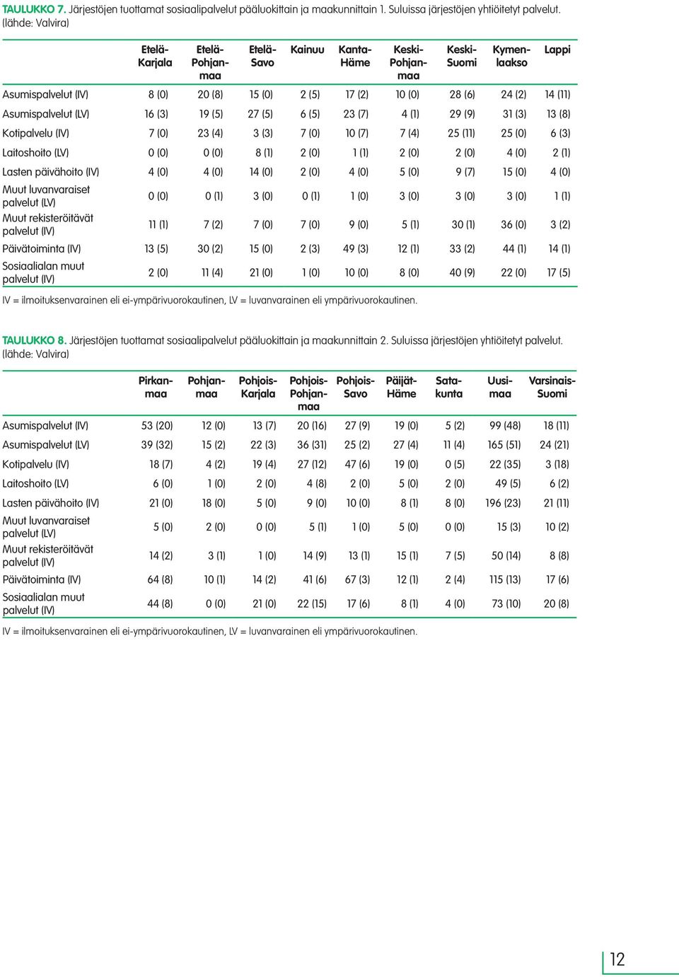 (2) 14 (11) Asumispalvelut (LV) 16 (3) 19 (5) 27 (5) 6 (5) 23 (7) 4 (1) 29 (9) 31 (3) 13 (8) Kotipalvelu (IV) 7 (0) 23 (4) 3 (3) 7 (0) 10 (7) 7 (4) 25 (11) 25 (0) 6 (3) Laitoshoito (LV) 0 (0) 0 (0) 8