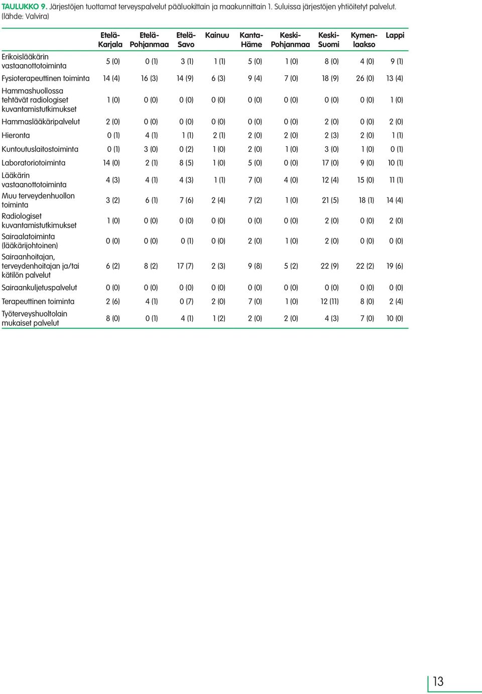 4 (0) 9 (1) Fysioterapeuttinen toiminta 14 (4) 16 (3) 14 (9) 6 (3) 9 (4) 7 (0) 18 (9) 26 (0) 13 (4) Hammashuollossa tehtävät radiologiset 1 (0) 0 (0) 0 (0) 0 (0) 0 (0) 0 (0) 0 (0) 0 (0) 1 (0)