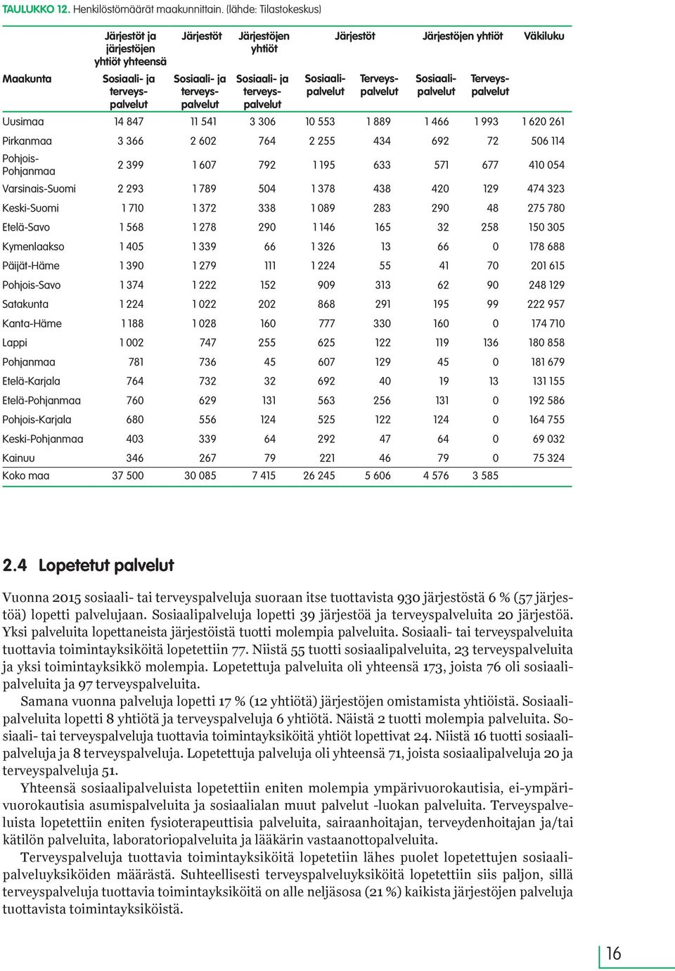 Uusimaa 14 847 11 541 3 306 10 553 1 889 1 466 1 993 1 620 261 Pirkanmaa 3 366 2 602 764 2 255 434 692 72 506 114 Sosiaali- ja terveyspalvelut Sosiaalipalvelut Terveyspalvelut Sosiaalipalvelut