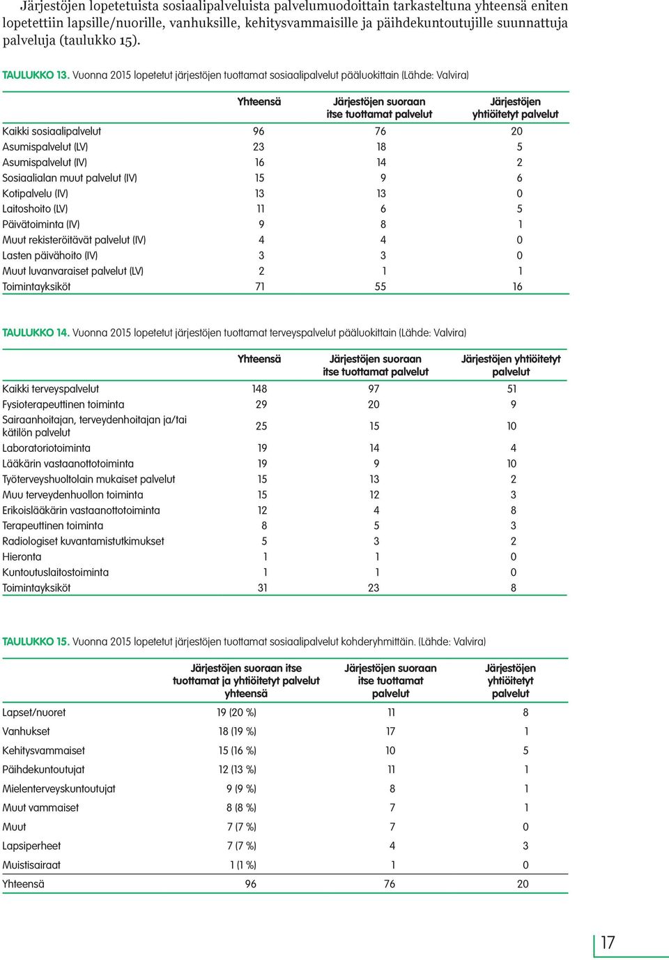 Vuonna 2015 lopetetut järjestöjen tuottamat sosiaalipalvelut pääluokittain (Lähde: Valvira) Yhteensä Järjestöjen suoraan itse tuottamat palvelut Järjestöjen yhtiöitetyt palvelut Kaikki