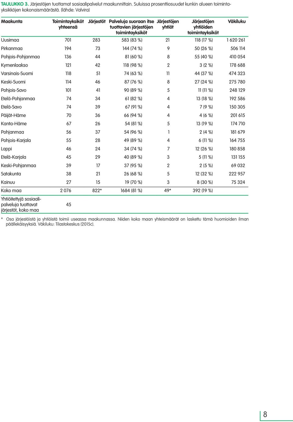 701 283 583 (83 %) 21 118 (17 %) 1 620 261 Pirkanmaa 194 73 144 (74 %) 9 50 (26 %) 506 114 Pohjois-Pohjanmaa 136 44 81 (60 %) 8 55 (40 %) 410 054 Kymenlaakso 121 42 118 (98 %) 2 3 (2 %) 178 688