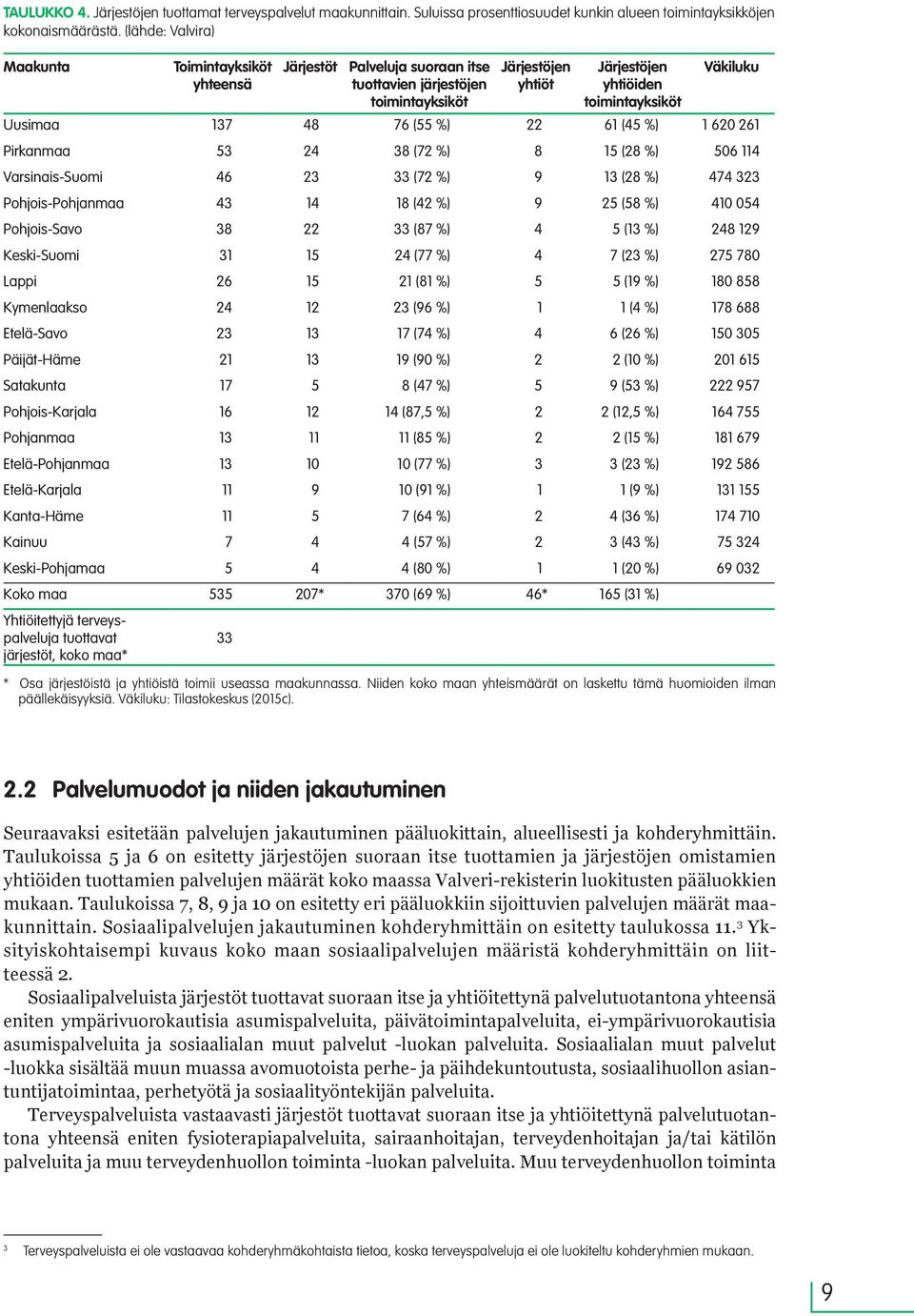 137 48 76 (55 %) 22 61 (45 %) 1 620 261 Pirkanmaa 53 24 38 (72 %) 8 15 (28 %) 506 114 Varsinais-Suomi 46 23 33 (72 %) 9 13 (28 %) 474 323 Pohjois-Pohjanmaa 43 14 18 (42 %) 9 25 (58 %) 410 054