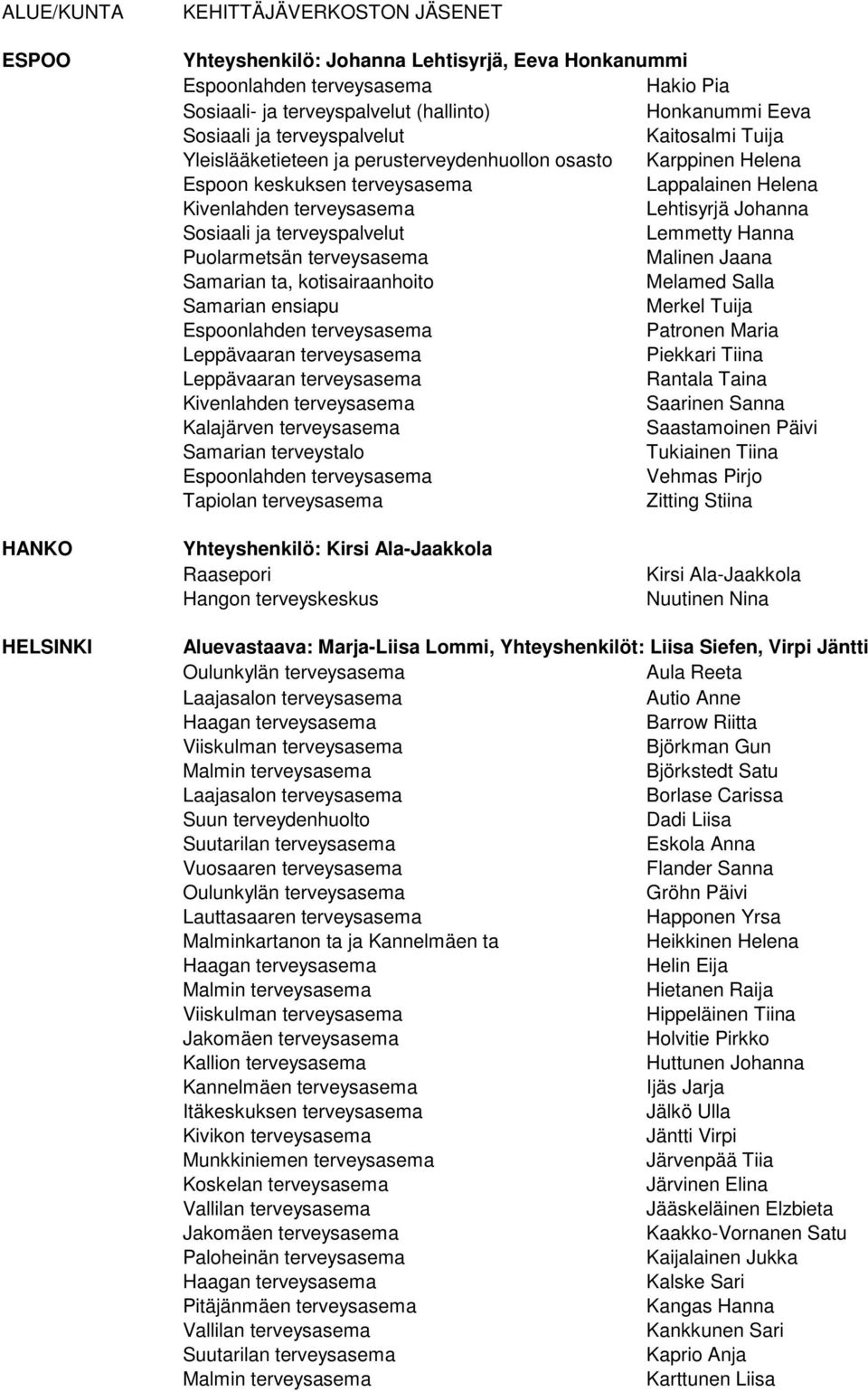 Lemmetty Hanna Puolarmetsän terveysasema Malinen Jaana Samarian ta, kotisairaanhoito Melamed Salla Samarian ensiapu Merkel Tuija Patronen Maria Leppävaaran terveysasema Piekkari Tiina Leppävaaran