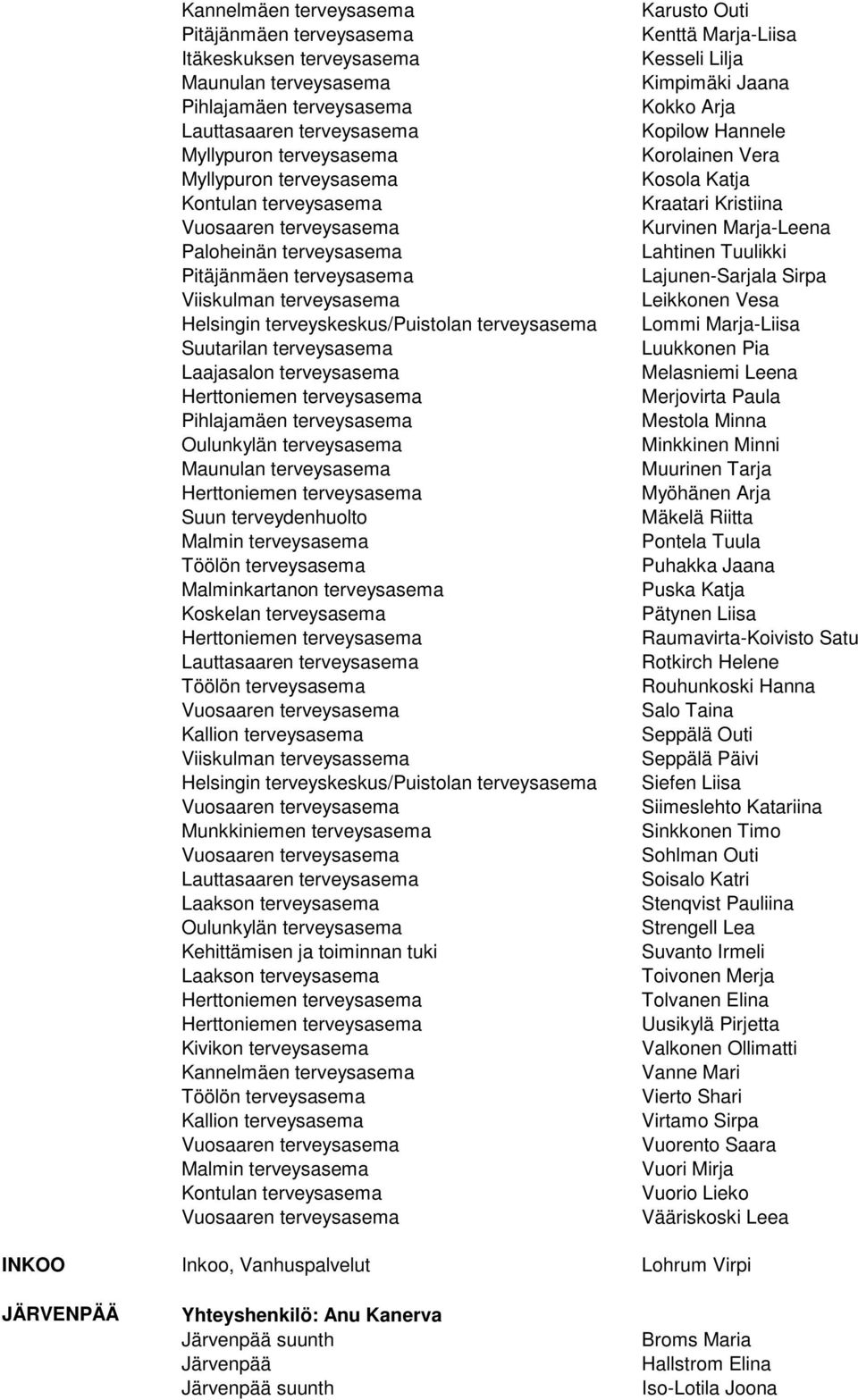 terveyskeskus/puistolan terveysasema Munkkiniemen terveysasema Laakson terveysasema Kehittämisen ja toiminnan tuki Laakson terveysasema Kivikon terveysasema Kannelmäen terveysasema Kontulan