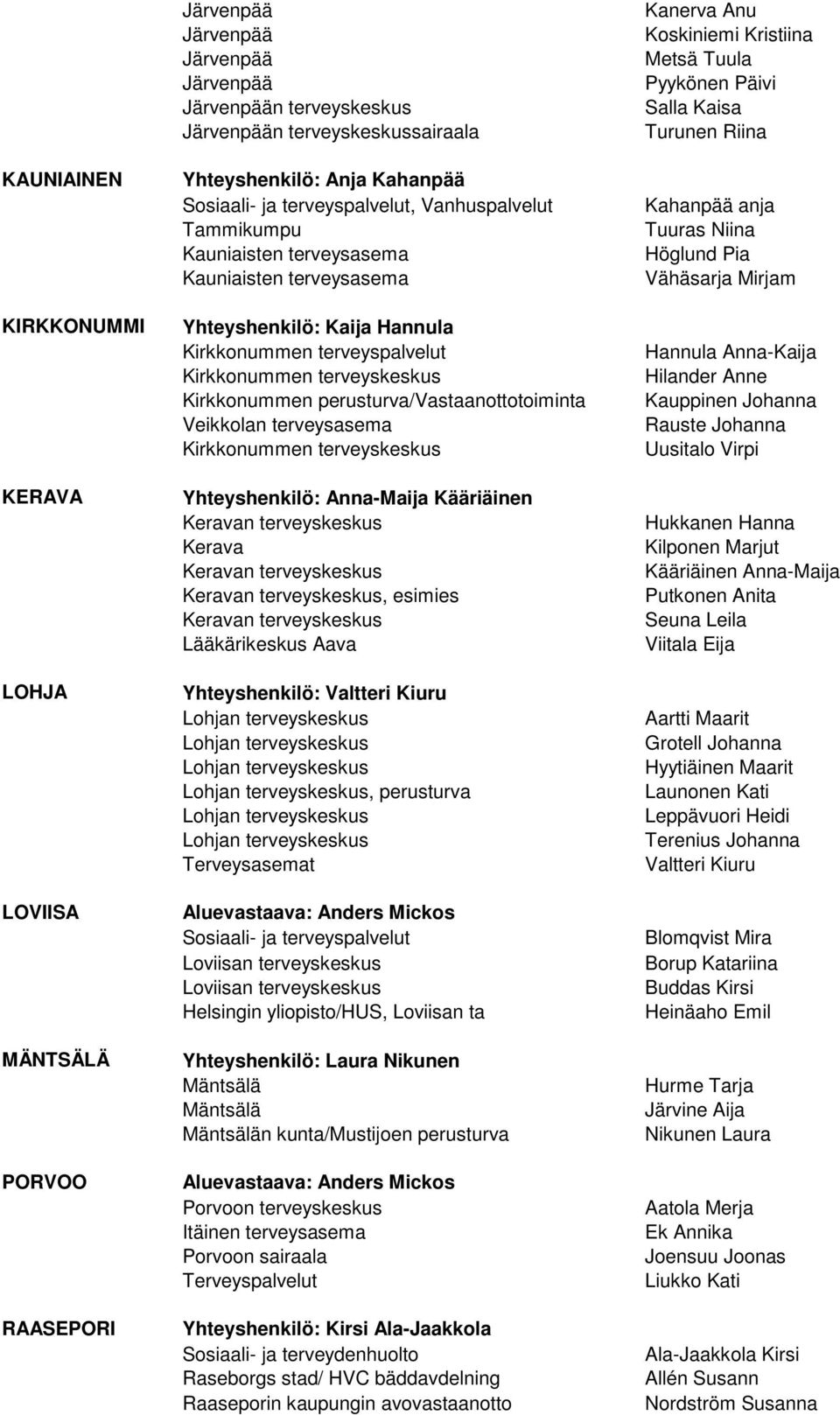 terveysasema Kirkkonummen terveyskeskus Yhteyshenkilö: Anna-Maija Kääriäinen Kerava, esimies Lääkärikeskus Aava Yhteyshenkilö: Valtteri Kiuru, perusturva Terveysasemat Sosiaali- ja terveyspalvelut