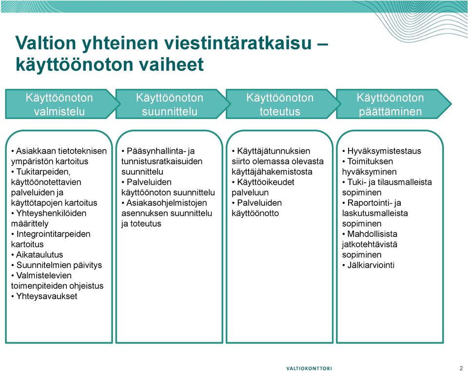 ja tunnistusratkaisuiden Palveluiden käyttöönoton ohjelmistojen asennuksen ja Käyttäjätunnuksien siirto olemassa olevasta käyttäjähakemistosta Käyttöoikeudet palveluun