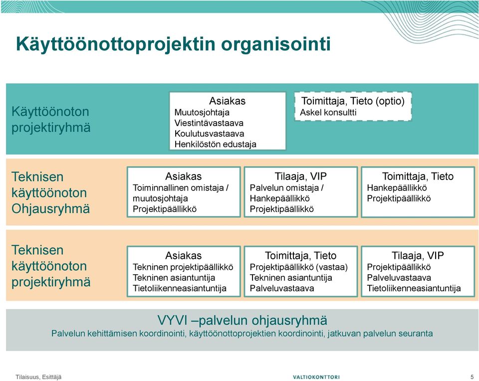 projektiryhmä Tekninen projektipäällikkö Tekninen asiantuntija Tietoliikenneasiantuntija Toimittaja, Tieto (vastaa) Tekninen asiantuntija Palveluvastaava Tilaaja, VIP