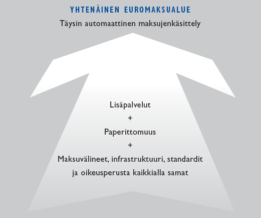 SEPA, yhtenäinen euromaksualue SEPA:n tavoite: maan sisäinen ja maiden välinen maksu yhtä helppoa ja halpaa, Tavoitteena