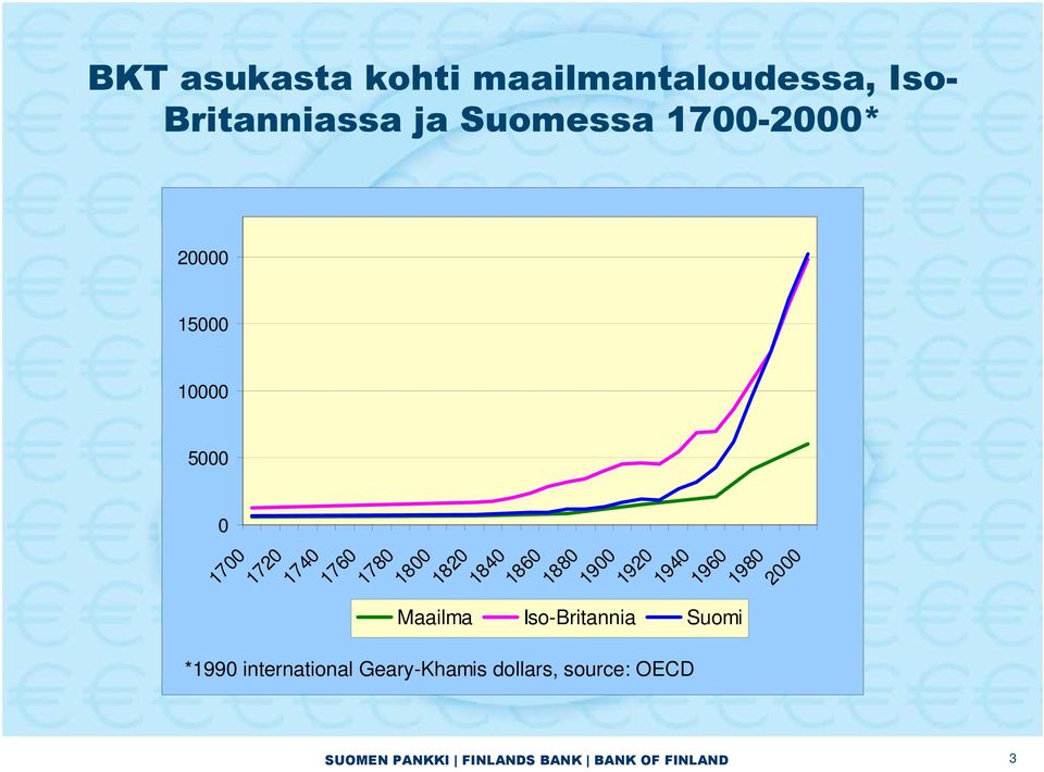 1780 1800 1820 1840 1860 1880 1900 1920 1940 Maailma Iso-Britannia