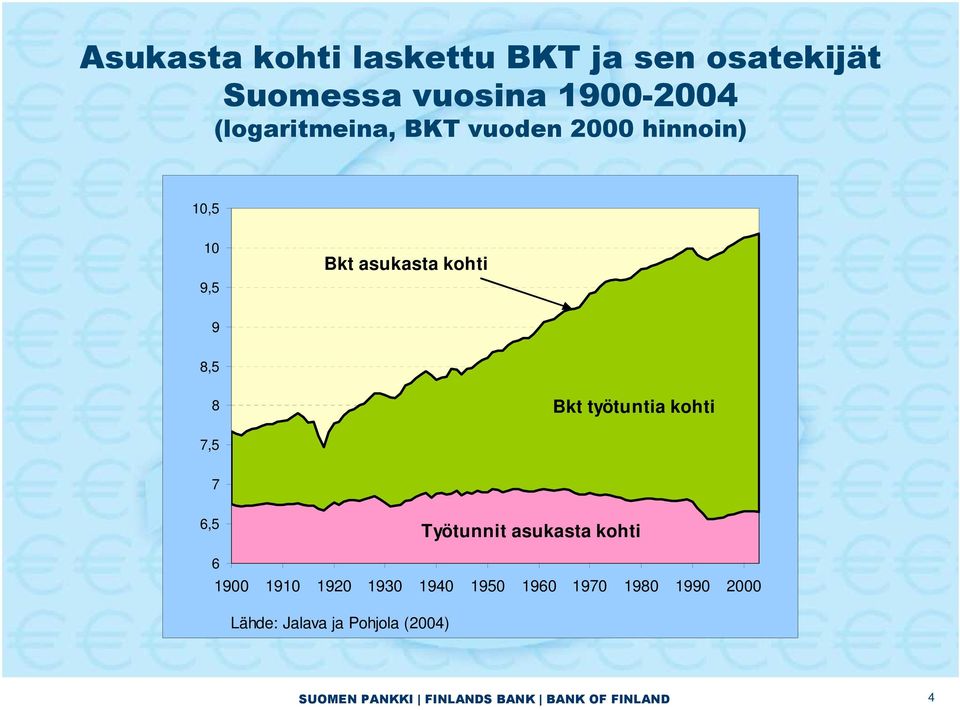 8,5 8 Bkt työtuntia kohti 7,5 7 6,5 Työtunnit asukasta kohti 6 1900 1910