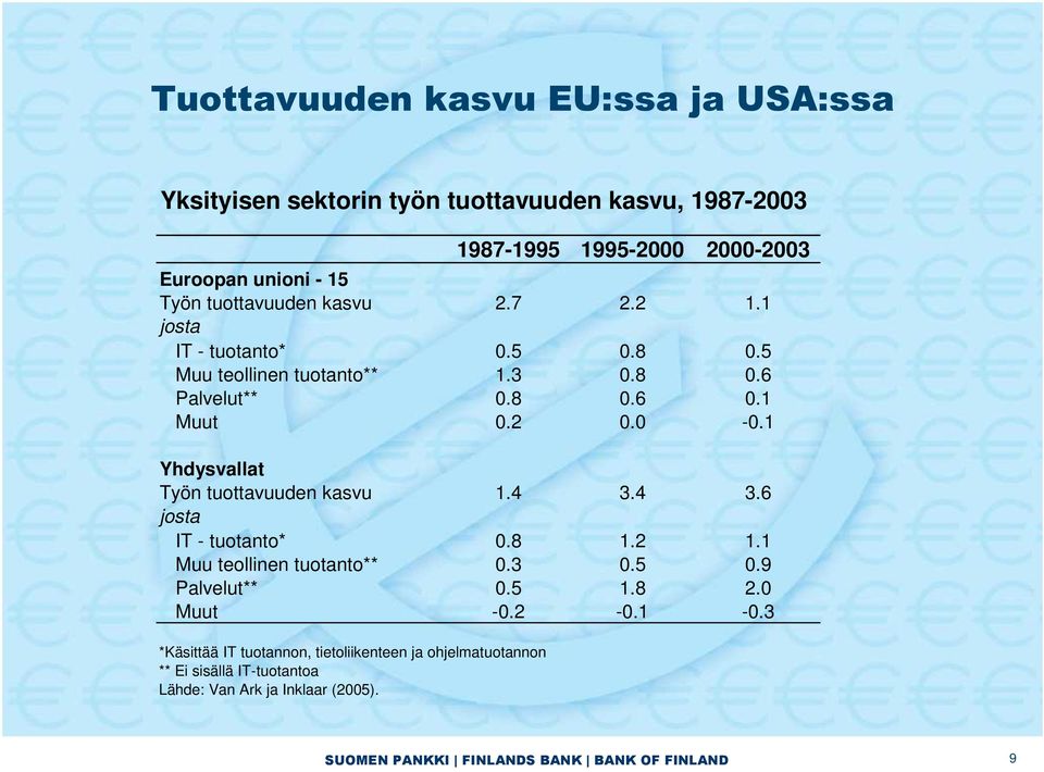 0-0.1 Yhdysvallat Työn tuottavuuden kasvu 1.4 3.4 3.6 josta IT - tuotanto* 0.8 1.2 1.1 Muu teollinen tuotanto** 0.3 0.5 0.9 Palvelut** 0.5 1.