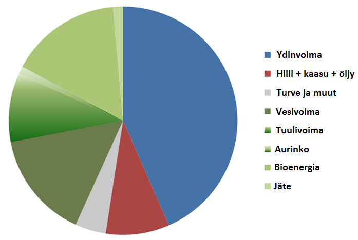 Ennuste sähköntuotannon jakautumisesta Suomessa vuonna 2030 *) CO2-vapaata 85-90 % Uusiutuvaa 40-45% Ydinvoimaa 40-45%